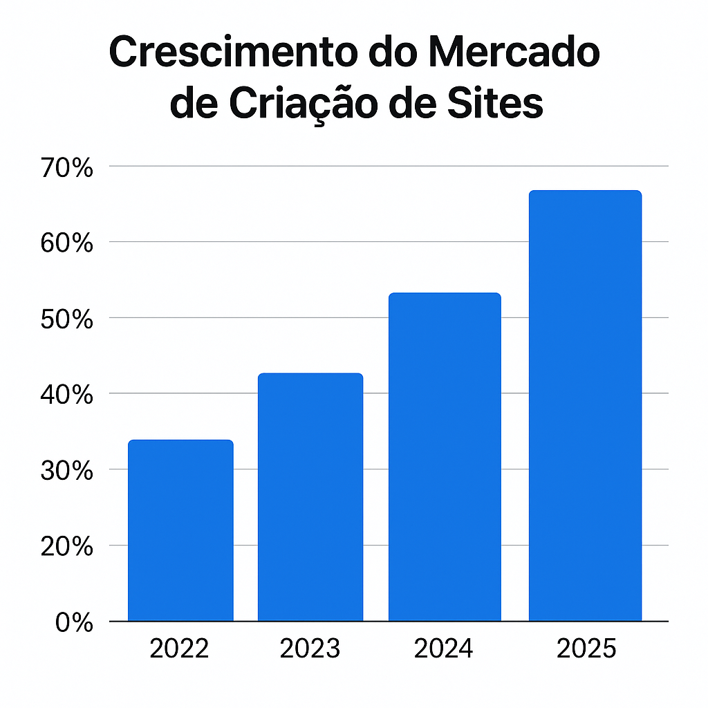Gráfico do crescimento do mercado de criação de sites